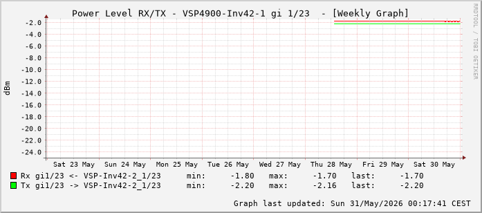 Power Level TX / RX, graf. Darstellung, VSP4900-Inv42-1 Int: 1/23 (214)