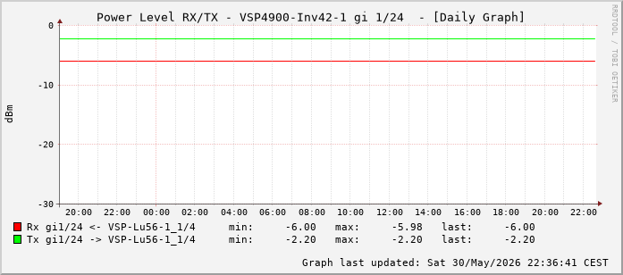 Power Level TX / RX, graf. Darstellung, VSP4900-Inv42-1 Int: 1/24 (215)