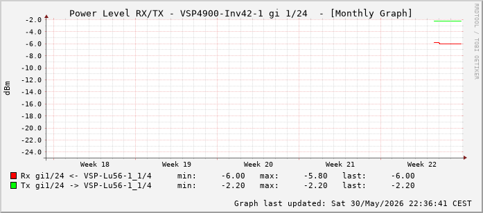 Power Level TX / RX, graf. Darstellung, VSP4900-Inv42-1 Int: 1/24 (215)