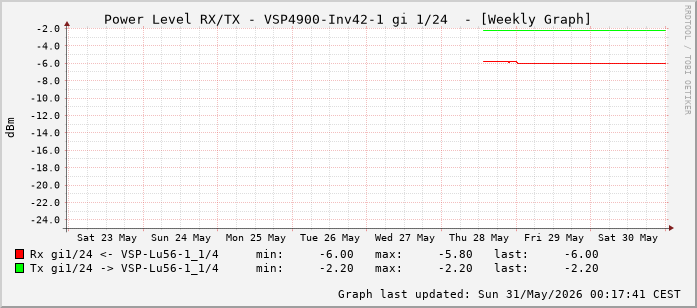 Power Level TX / RX, graf. Darstellung, VSP4900-Inv42-1 Int: 1/24 (215)