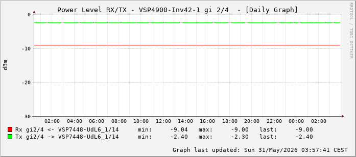 Power Level TX / RX, graf. Darstellung, VSP4900-Inv42-1 Int: 2/4 (259)
