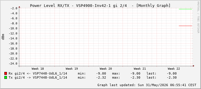 Power Level TX / RX, graf. Darstellung, VSP4900-Inv42-1 Int: 2/4 (259)