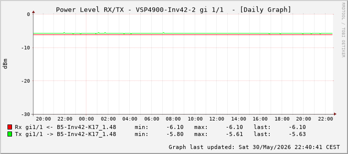 Power Level TX / RX, graf. Darstellung, VSP4900-Inv42-2 Int: 1/1 (192)