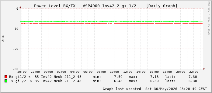 Power Level TX / RX, graf. Darstellung, VSP4900-Inv42-2 Int: 1/2 (193)