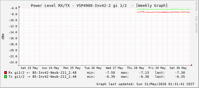 Power Level TX / RX, graf. Darstellung, VSP4900-Inv42-2 Int: 1/2 (193)