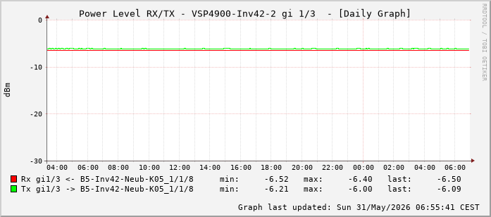 Power Level TX / RX, graf. Darstellung, VSP4900-Inv42-2 Int: 1/3 (194)