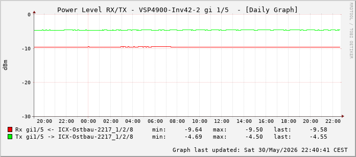 Power Level TX / RX, graf. Darstellung, VSP4900-Inv42-2 Int: 1/5 (196)