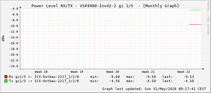 Power Level TX / RX, graf. Darstellung, VSP4900-Inv42-2 Int: 1/5 (196)