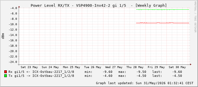 Power Level TX / RX, graf. Darstellung, VSP4900-Inv42-2 Int: 1/5 (196)