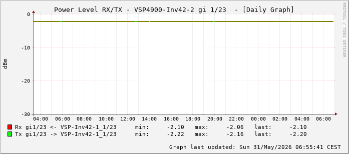 Power Level TX / RX, graf. Darstellung, VSP4900-Inv42-2 Int: 1/23 (214)
