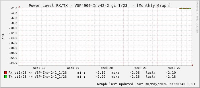 Power Level TX / RX, graf. Darstellung, VSP4900-Inv42-2 Int: 1/23 (214)