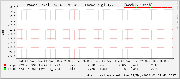 Power Level TX / RX, graf. Darstellung, VSP4900-Inv42-2 Int: 1/23 (214)