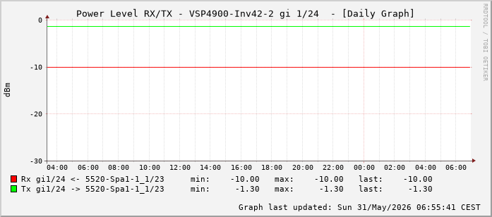 Power Level TX / RX, graf. Darstellung, VSP4900-Inv42-2 Int: 1/24 (215)