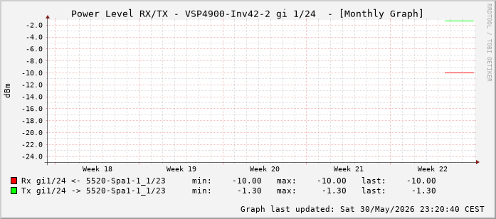 Power Level TX / RX, graf. Darstellung, VSP4900-Inv42-2 Int: 1/24 (215)