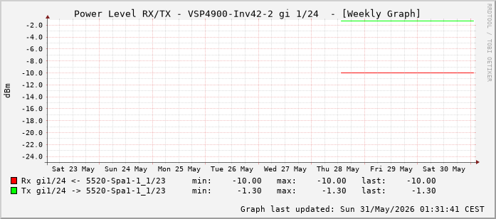 Power Level TX / RX, graf. Darstellung, VSP4900-Inv42-2 Int: 1/24 (215)