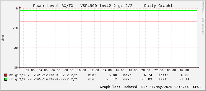 Power Level TX / RX, graf. Darstellung, VSP4900-Inv42-2 Int: 2/2 (257)
