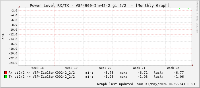 Power Level TX / RX, graf. Darstellung, VSP4900-Inv42-2 Int: 2/2 (257)