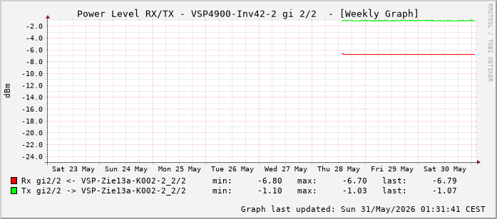 Power Level TX / RX, graf. Darstellung, VSP4900-Inv42-2 Int: 2/2 (257)