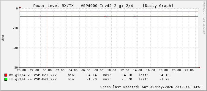 Power Level TX / RX, graf. Darstellung, VSP4900-Inv42-2 Int: 2/4 (259)
