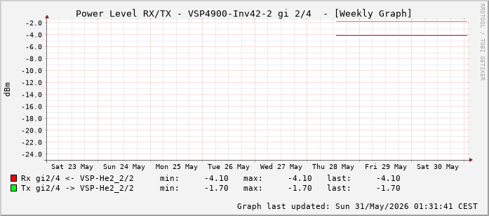 Power Level TX / RX, graf. Darstellung, VSP4900-Inv42-2 Int: 2/4 (259)