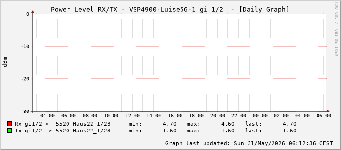 Power Level TX / RX, graf. Darstellung, VSP4900-Luise56-1 Int: 1/2 (193)