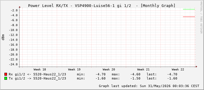 Power Level TX / RX, graf. Darstellung, VSP4900-Luise56-1 Int: 1/2 (193)