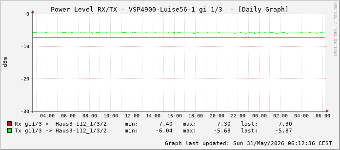 Power Level TX / RX, graf. Darstellung, VSP4900-Luise56-1 Int: 1/3 (194)
