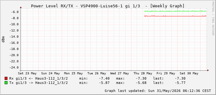 Power Level TX / RX, graf. Darstellung, VSP4900-Luise56-1 Int: 1/3 (194)