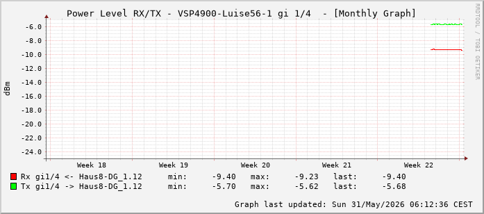 Power Level TX / RX, graf. Darstellung, VSP4900-Luise56-1 Int: 1/4 (195)