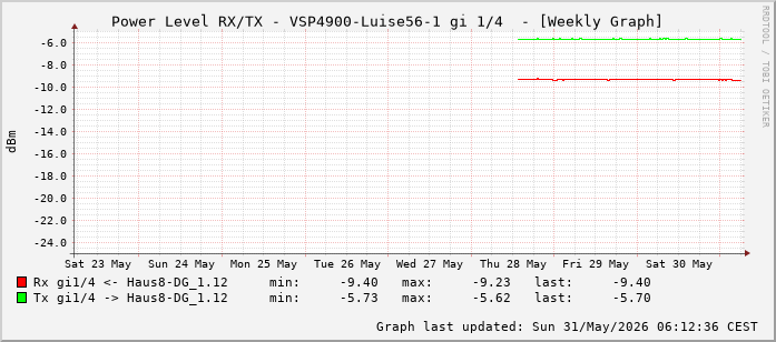 Power Level TX / RX, graf. Darstellung, VSP4900-Luise56-1 Int: 1/4 (195)