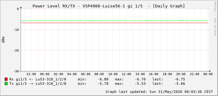 Power Level TX / RX, graf. Darstellung, VSP4900-Luise56-1 Int: 1/5 (196)