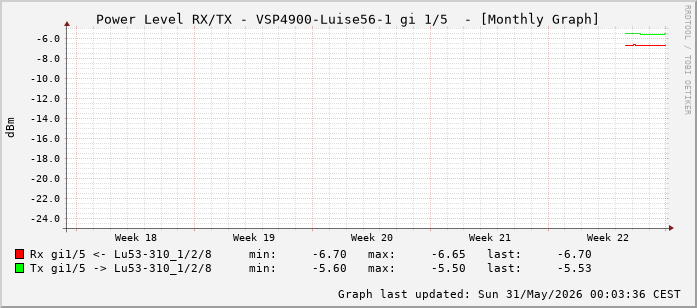 Power Level TX / RX, graf. Darstellung, VSP4900-Luise56-1 Int: 1/5 (196)
