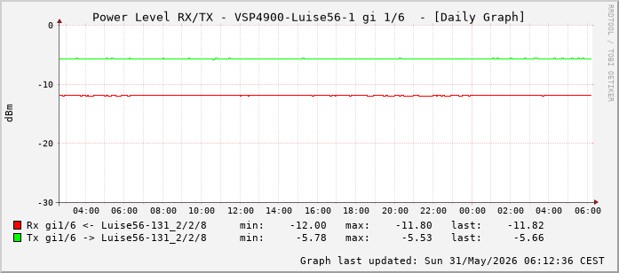 Power Level TX / RX, graf. Darstellung, VSP4900-Luise56-1 Int: 1/6 (197)
