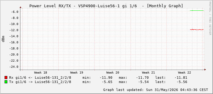 Power Level TX / RX, graf. Darstellung, VSP4900-Luise56-1 Int: 1/6 (197)