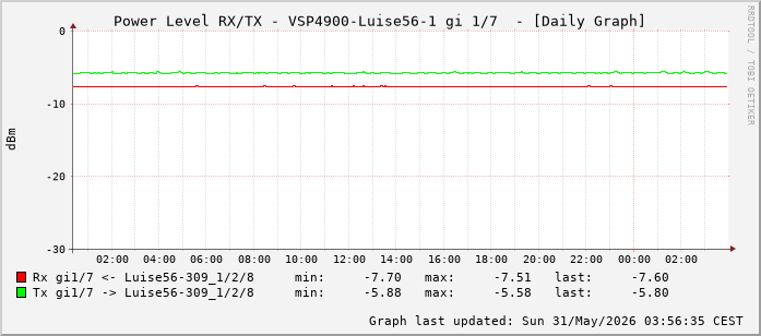 Power Level TX / RX, graf. Darstellung, VSP4900-Luise56-1 Int: 1/7 (198)