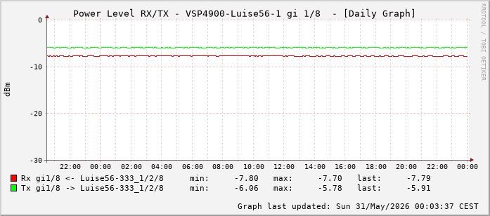Power Level TX / RX, graf. Darstellung, VSP4900-Luise56-1 Int: 1/8 (199)