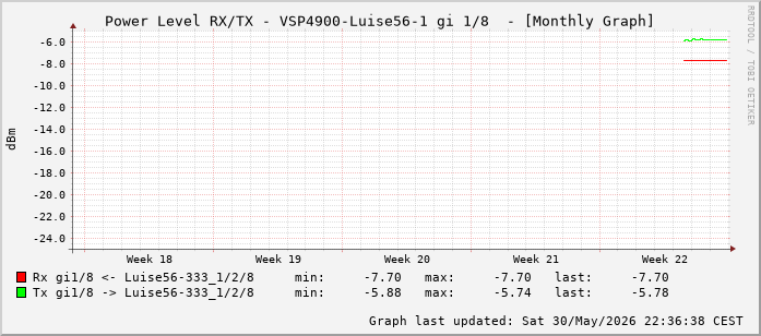 Power Level TX / RX, graf. Darstellung, VSP4900-Luise56-1 Int: 1/8 (199)