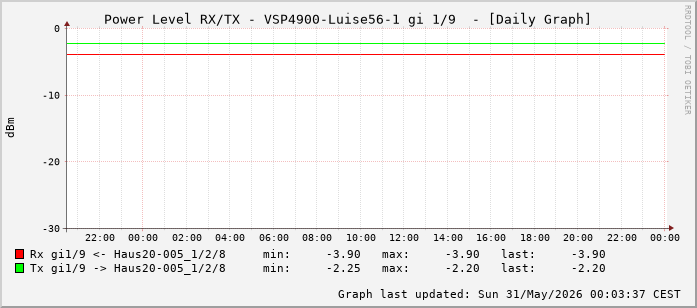 Power Level TX / RX, graf. Darstellung, VSP4900-Luise56-1 Int: 1/9 (200)