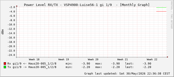 Power Level TX / RX, graf. Darstellung, VSP4900-Luise56-1 Int: 1/9 (200)