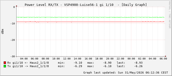 Power Level TX / RX, graf. Darstellung, VSP4900-Luise56-1 Int: 1/10 (201)