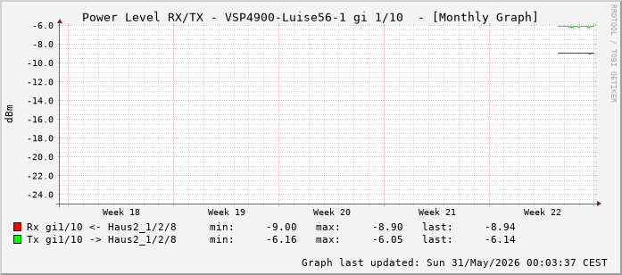Power Level TX / RX, graf. Darstellung, VSP4900-Luise56-1 Int: 1/10 (201)
