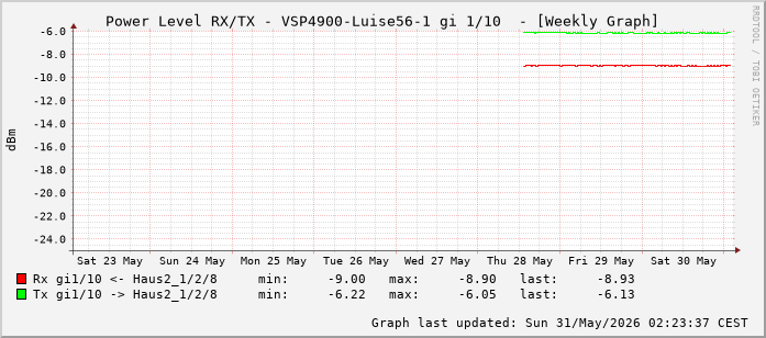 Power Level TX / RX, graf. Darstellung, VSP4900-Luise56-1 Int: 1/10 (201)