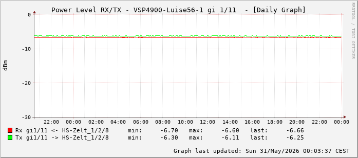 Power Level TX / RX, graf. Darstellung, VSP4900-Luise56-1 Int: 1/11 (202)