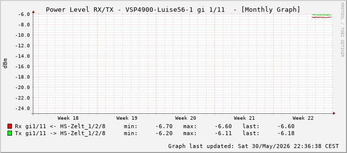 Power Level TX / RX, graf. Darstellung, VSP4900-Luise56-1 Int: 1/11 (202)