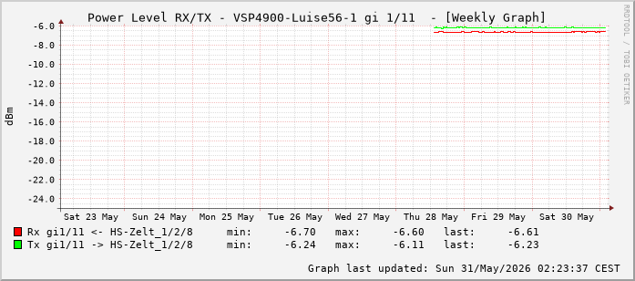 Power Level TX / RX, graf. Darstellung, VSP4900-Luise56-1 Int: 1/11 (202)