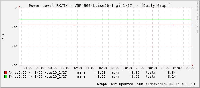 Power Level TX / RX, graf. Darstellung, VSP4900-Luise56-1 Int: 1/17 (208)