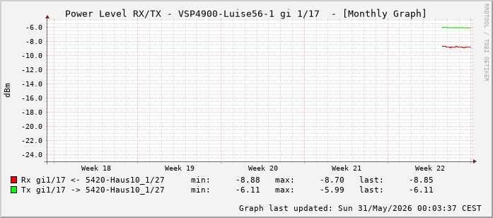 Power Level TX / RX, graf. Darstellung, VSP4900-Luise56-1 Int: 1/17 (208)