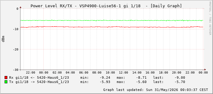 Power Level TX / RX, graf. Darstellung, VSP4900-Luise56-1 Int: 1/18 (209)