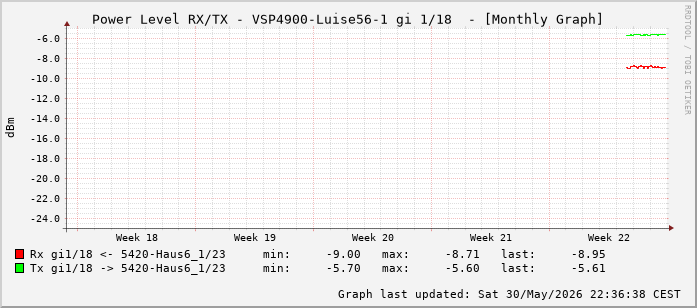 Power Level TX / RX, graf. Darstellung, VSP4900-Luise56-1 Int: 1/18 (209)