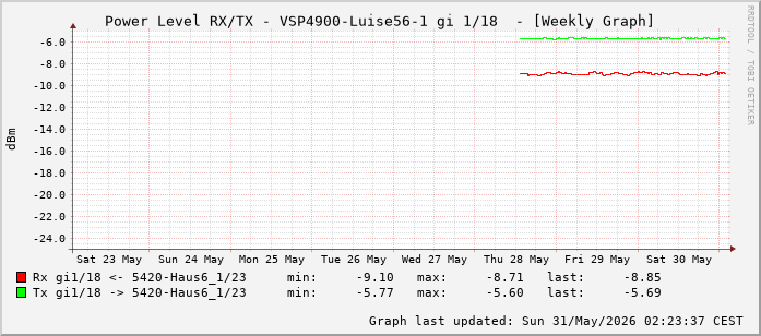 Power Level TX / RX, graf. Darstellung, VSP4900-Luise56-1 Int: 1/18 (209)